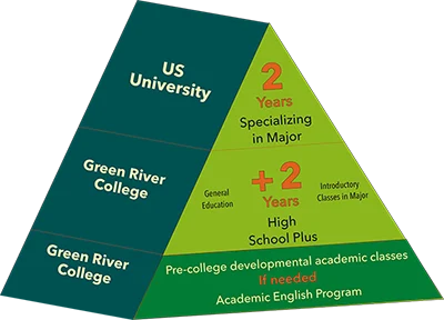 green-river-college-2+2