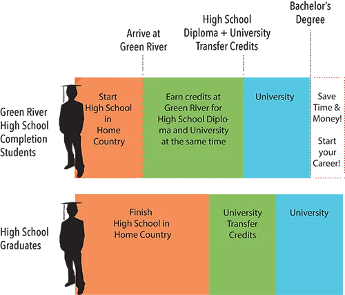 green-river-college-high-school-completion Green River College High School Completion